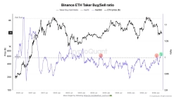 Ethereum Flashes First Clear Bullish Signal on Binance Derivatives Market in About Three Years