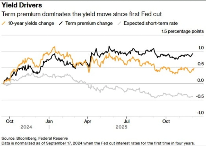 Fed 금리 인하 이후 10년물 금리(노란색)는 단기 금리 기대(회색) 하락에도 불구하고 기간 프리미엄(검정색) 상승으로 올랐다. 자료=블룸버그