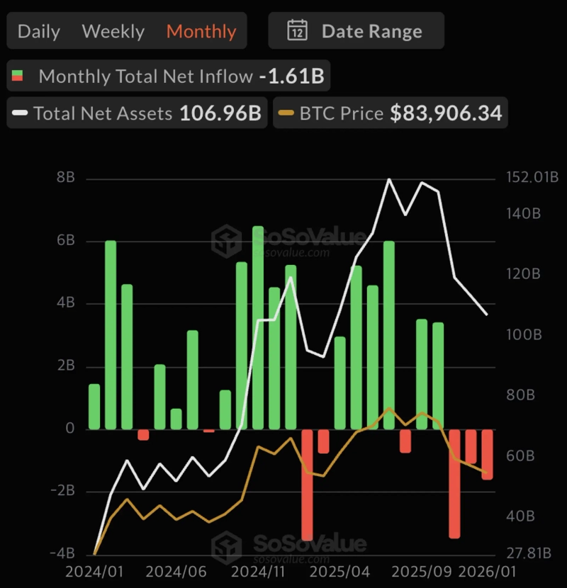 Monthly net outflows for US spot Bitcoin (BTC) exchange-traded funds (ETFs). Photo=SosoValue