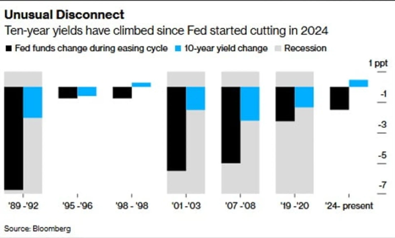 Fed의 금리 인하 사이클별 정책 금리(검정색)와 10년물 금리(파란색) 변화분. 자료=블룸버그