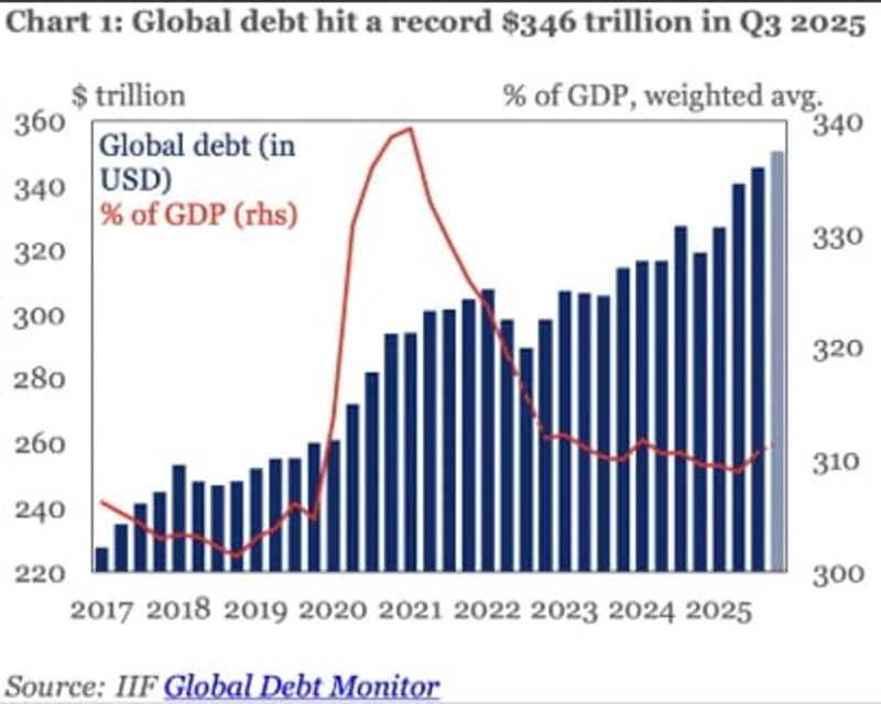 올 3분기 전 세계 국가 부채는 8조 달러 급증해 전분기 대비 8% 이상 증가했다. 자료=IIF
