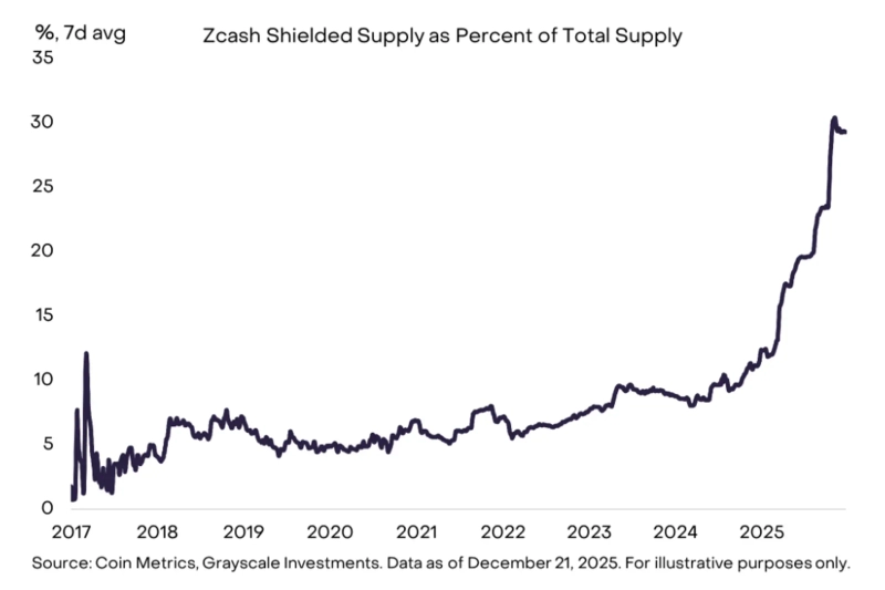 Last year, the share of privacy-preserving wallets (shielded accounts) as a portion of Zcash (ZEC) total supply expanded rapidly, indicating a clear increase in real demand for privacy features. / Photo = Grayscale