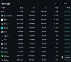 그린란드發 공포에 가상자산 시장 24시간 청산액 10억달러 육박