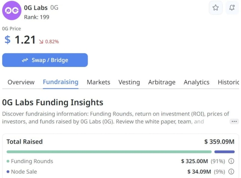 Scale of ZeroG Labs (0G Labs) fundraising. Photo = CryptoRank