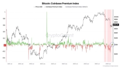 [분석] "비트코인, 美 투자자 투심 회복 조짐…강한 상승 전환은 아직"