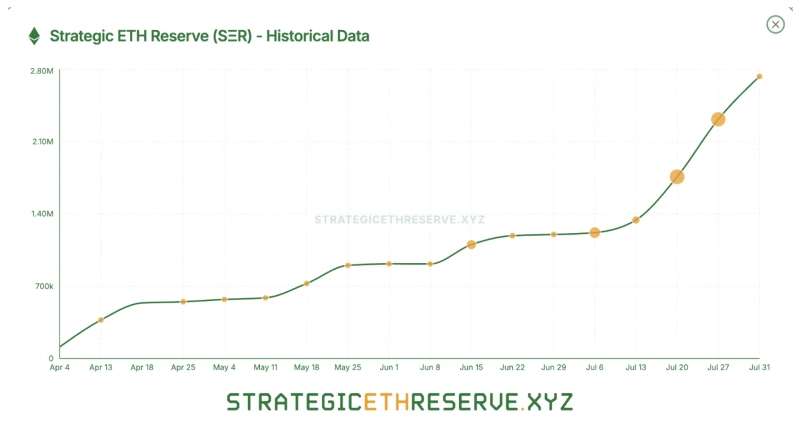 機関投資家のイーサリアム(ETH)保有推移。写真提供=Strategic ETH Reserve