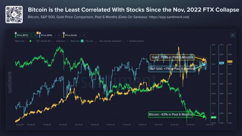 최근 6개월간 비트코인과 증시 간 상관관계가 2022년 말 이후 최저 수준으로 약화됐다. 금과 증시는 상승한 반면 비트코인은 큰 폭 하락했다. 과거에는 이 같은 괴리가 해소되며 추세 반등으로 이어지는 흐름이 이어졌다. / 사진 = 산티멘트 엑스 갈무리