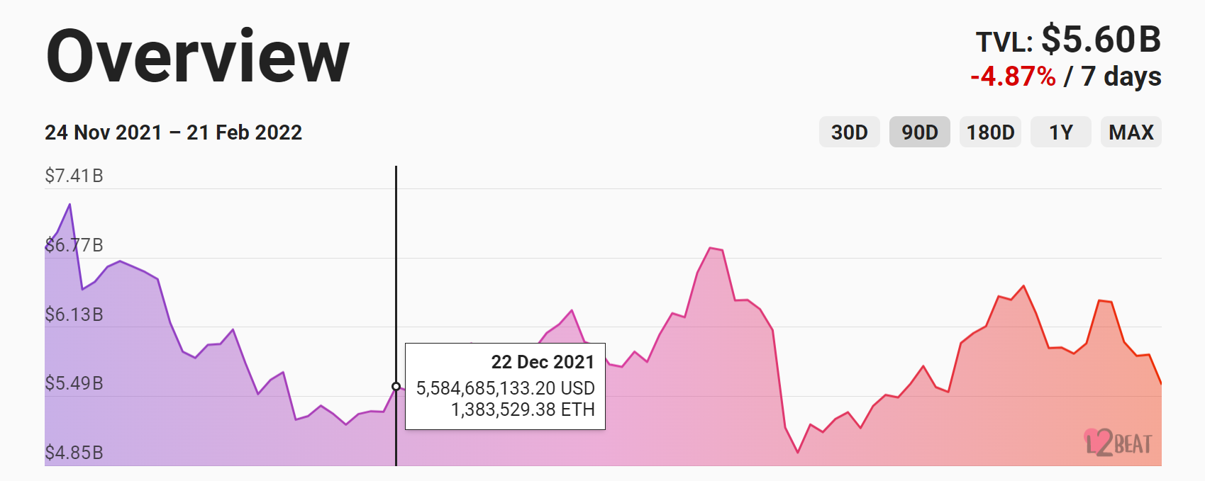이더리움 레이어2 프로토콜, 총 예치 자산 56억달러 돌파