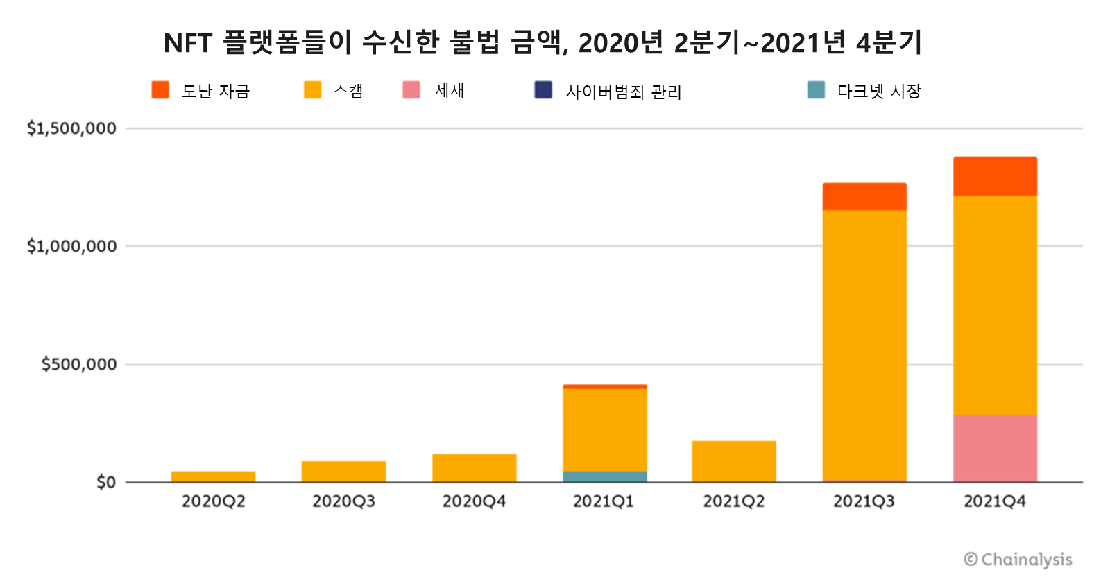 NFT 시장서 자전거래 및 자금 세탁 감지