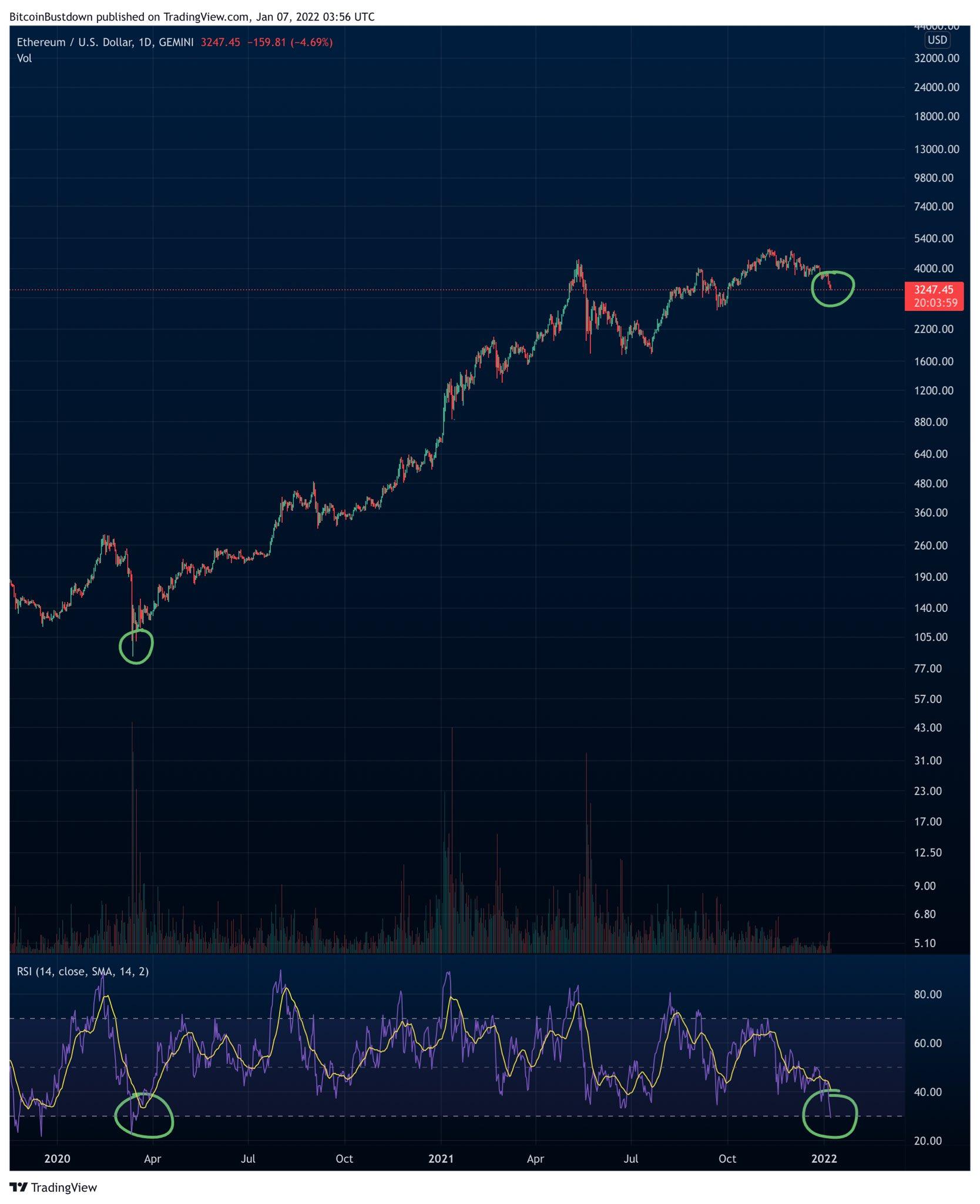 이더리움, 2020년 이후 최악의 RSI 기록