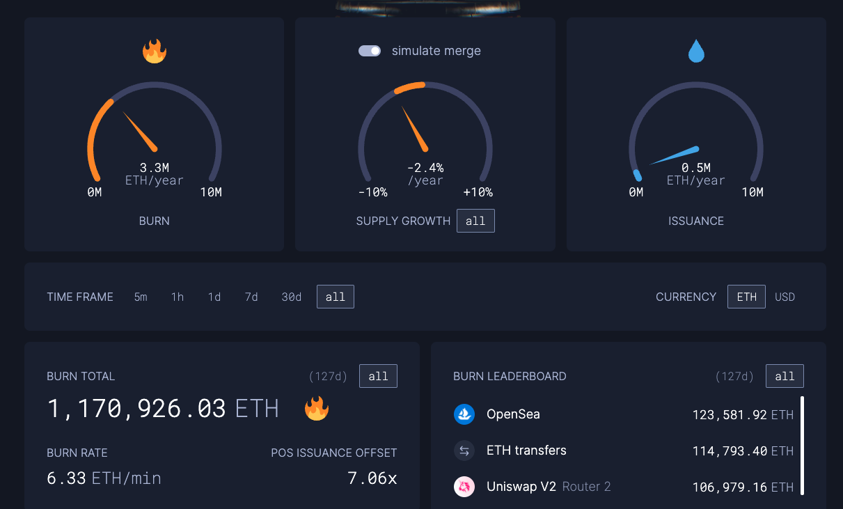 이더리움(ETH) 누적 소각량, 117만개 초과…분당 6.33 ETH 소각