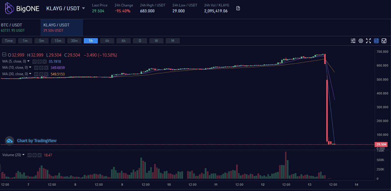 클레이게임즈(KLAYG), 94% 폭락…