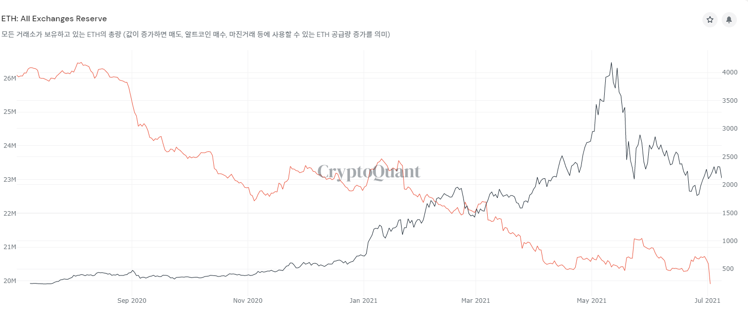 이더리움 거래소 보유량, 연일 최저치 경신…