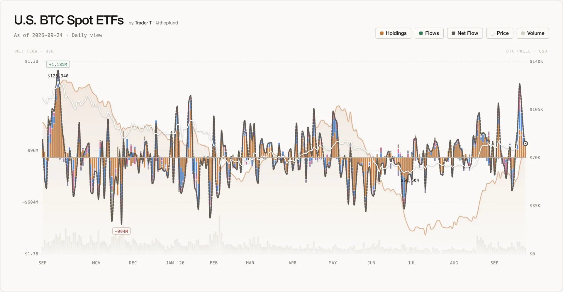 US Spot Bitcoin ETFs Draw $190.64 Million in Net Inflows, Led by BlackRock’s IBIT