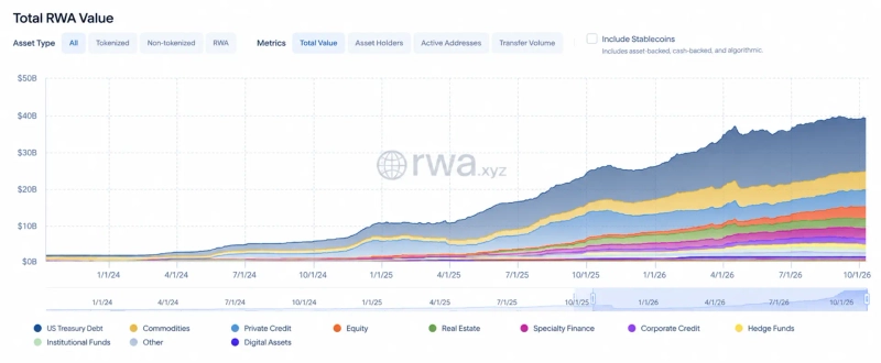 Global RWA market capitalization over the past two years. Photo: RWAxyz