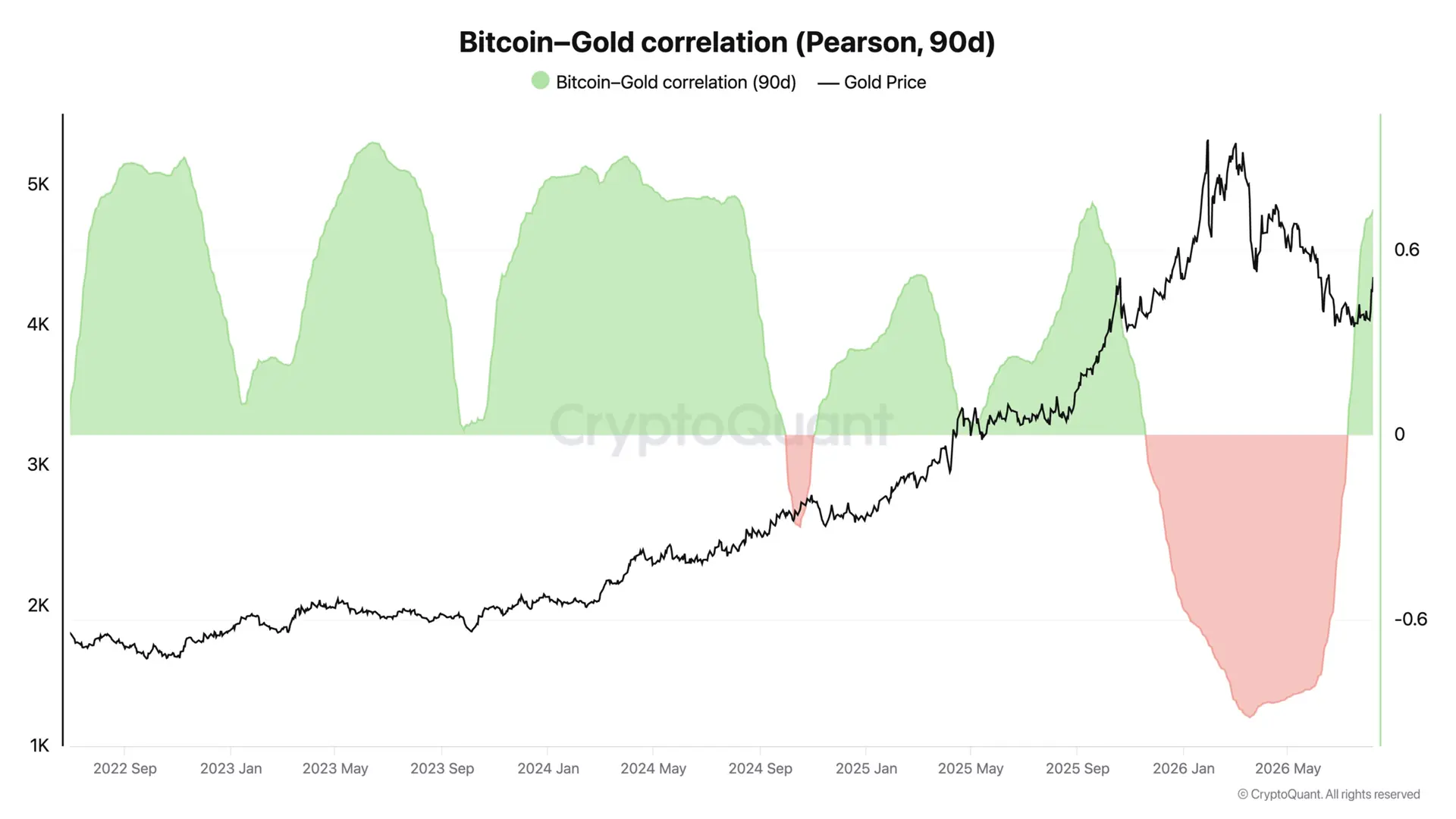 Bitcoin-Gold Correlation Rises Back to ‘Digital Gold’ Era Levels, CryptoQuant CEO Says