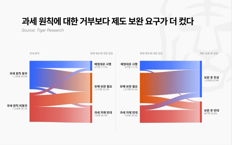 In a recent survey of 2,423 South Korean cryptocurrency investors conducted by local Web3 research firm Tiger Research, 52.5% said the crypto tax regime should be delayed or revised. Photo: Tiger Research