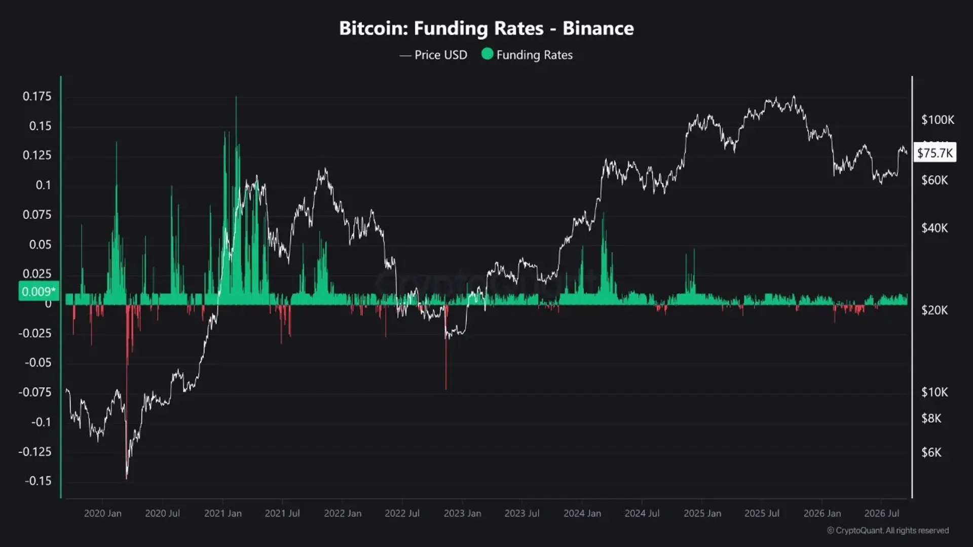 El apalancamiento de Bitcoin se mantiene firme ante la decisión de la Fed, señalando riesgo de fuerte volatilidad