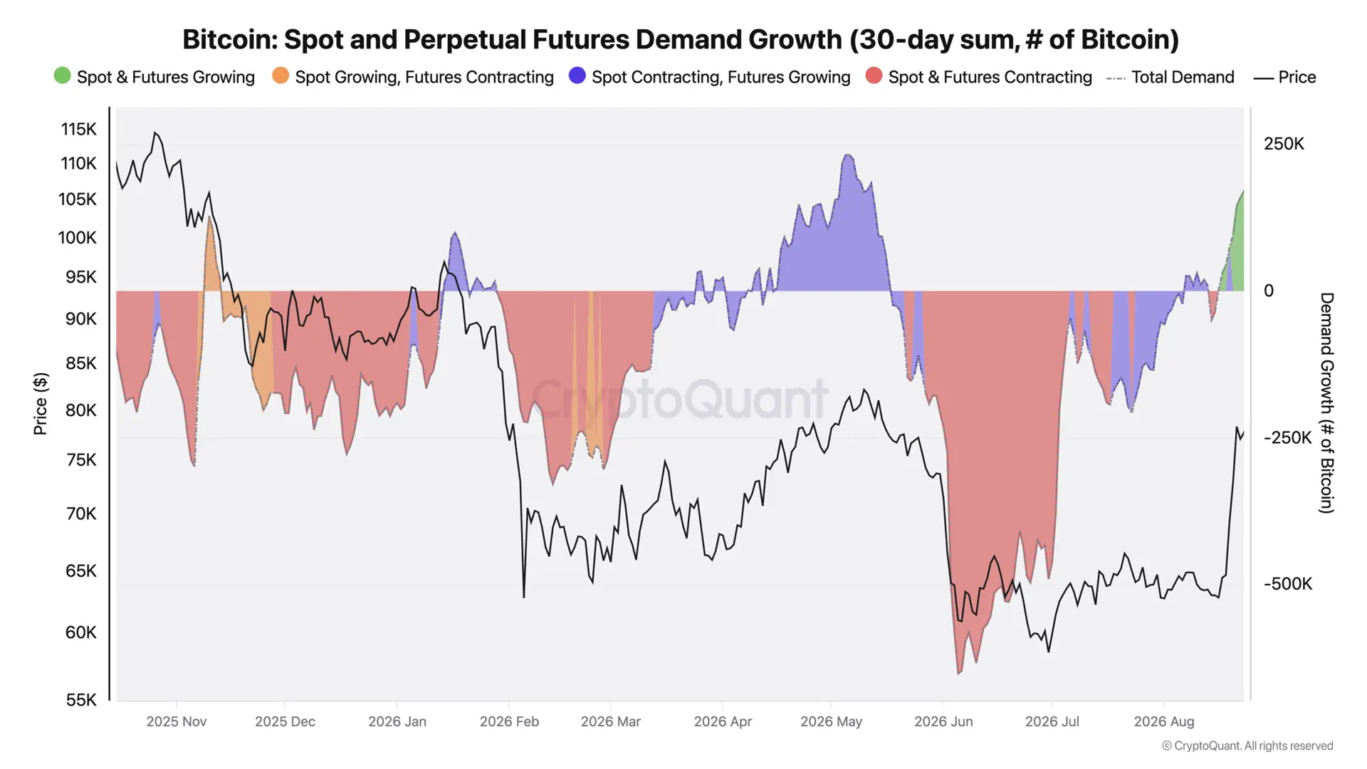 Bitcoin Spot, Futures Demand Rise Together as 30-Day Demand Reaches 170,000 BTC