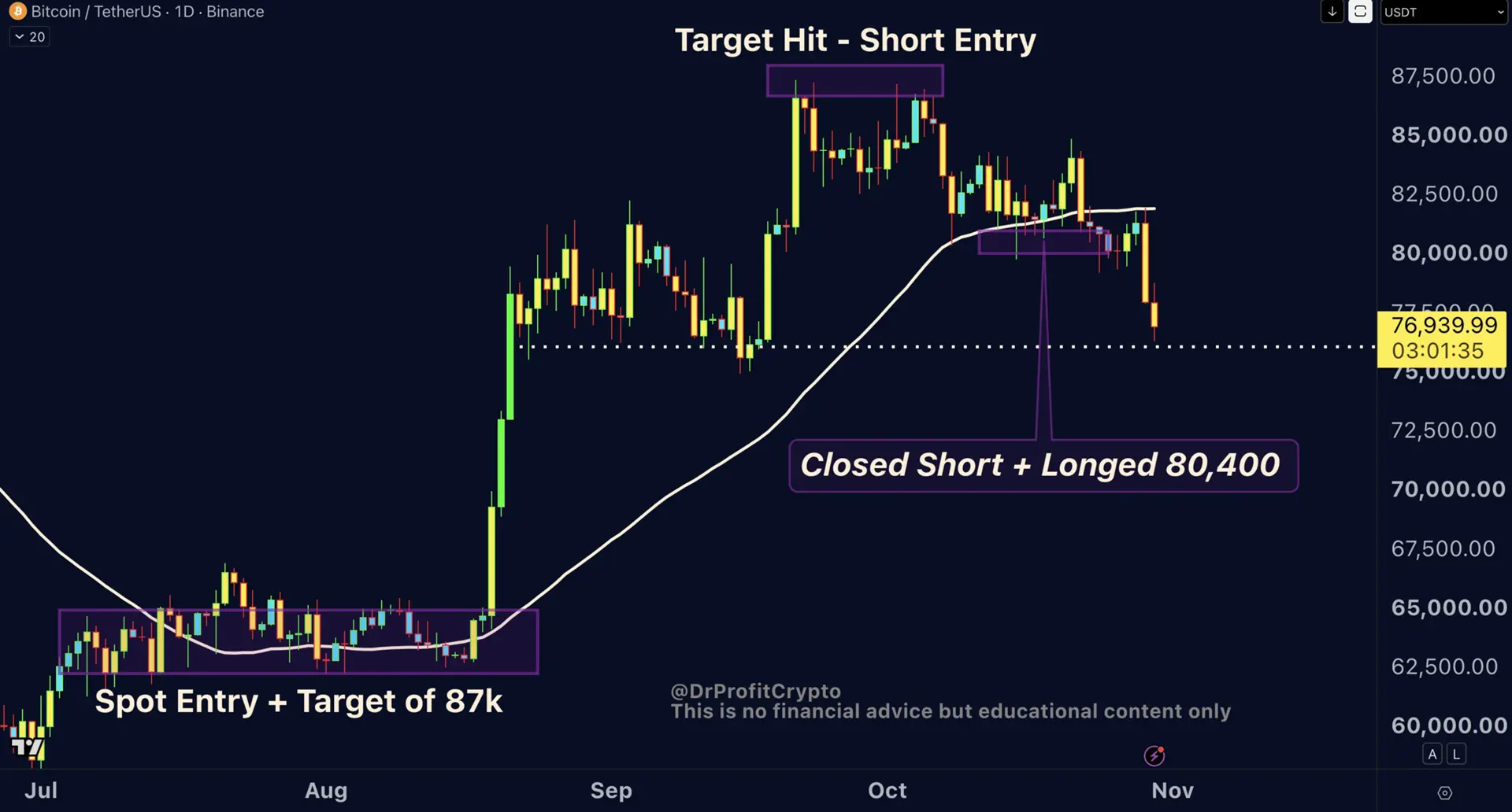 [Analysis] Bitcoin Support Seen at $76,000; Break Could Send It to $67,000
