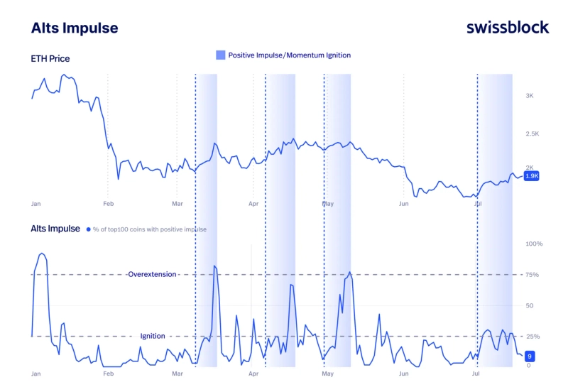 Ether rebounded from the $1,900 range, but altcoin momentum has cooled to about 9% after topping 25% earlier this month. Analysts say ETH’s gains have not spread broadly enough across the altcoin market, limiting the durability of the move. Photo: Swissblock