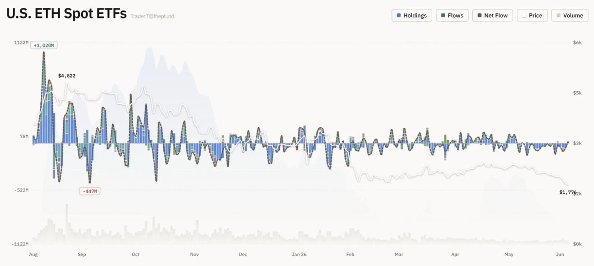 US Spot Ether ETFs Post Net Inflows, Ending 17-Session Outflow Streak