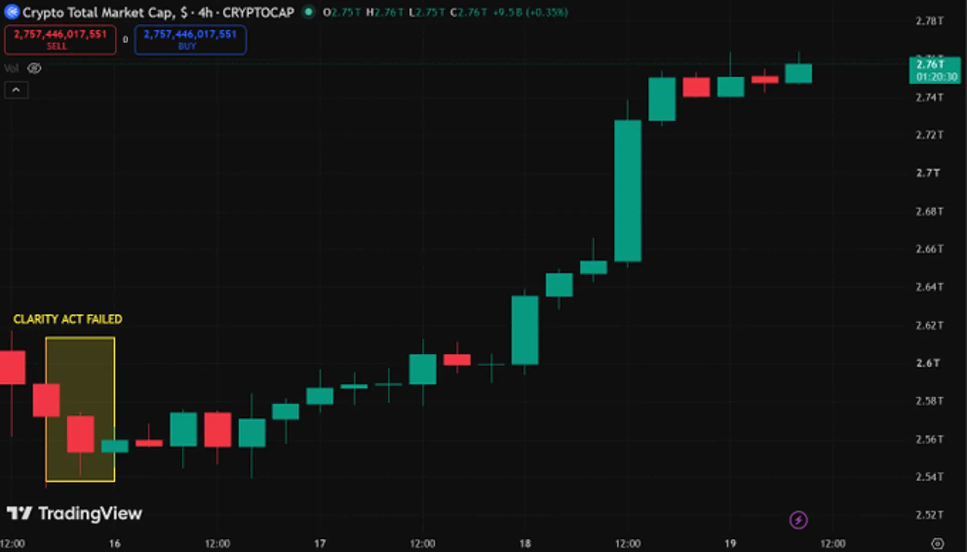 Crypto Market Cap Gains $210 Billion After Senate Clarity Act Vote Fails