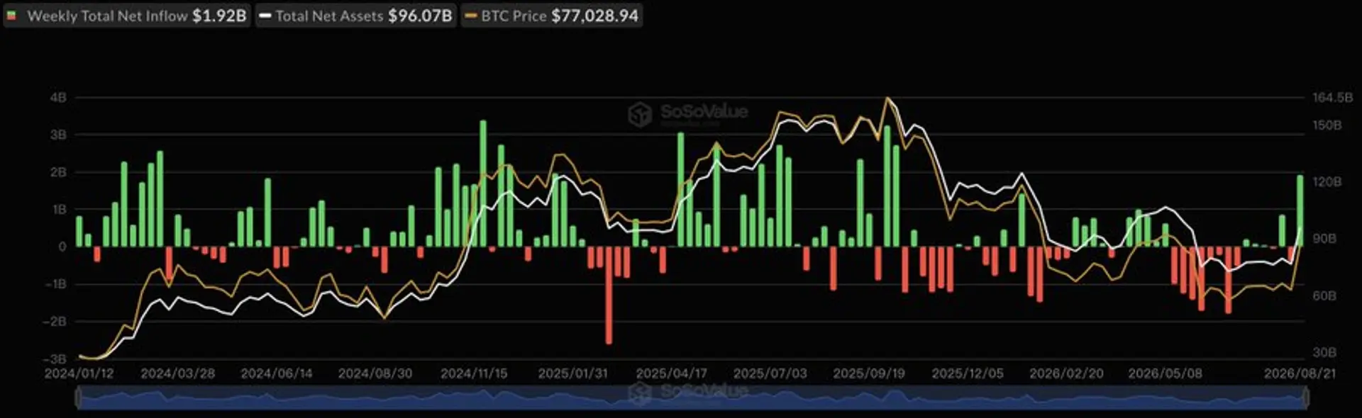 美国现货比特币 ETF 周流入资金达 19.18 亿美元；以太坊基金接近 7 亿美元