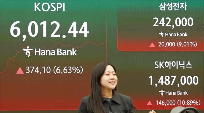 28일 코스피지수가 6.63% 오른 6012.44에 거래를 마쳤다. 코스피지수가 6000을 회복한 것은 지난 14일(6008.81) 후 14일 만이다. 이날 서울 을지로 하나은행 본점 딜링룸 전광판에 코스피지수 등 종가가 표시돼 있다. 사진=문경덕 한국경제신문 기자