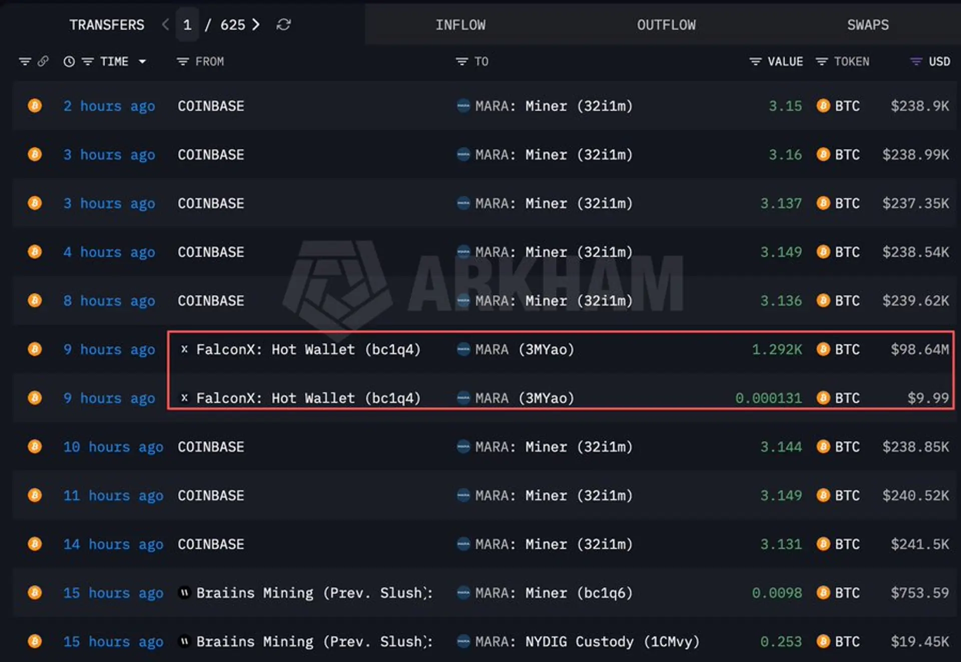 MARA Holdings compra 1,292 Bitcoin más por un valor aproximado de $98.64 millones