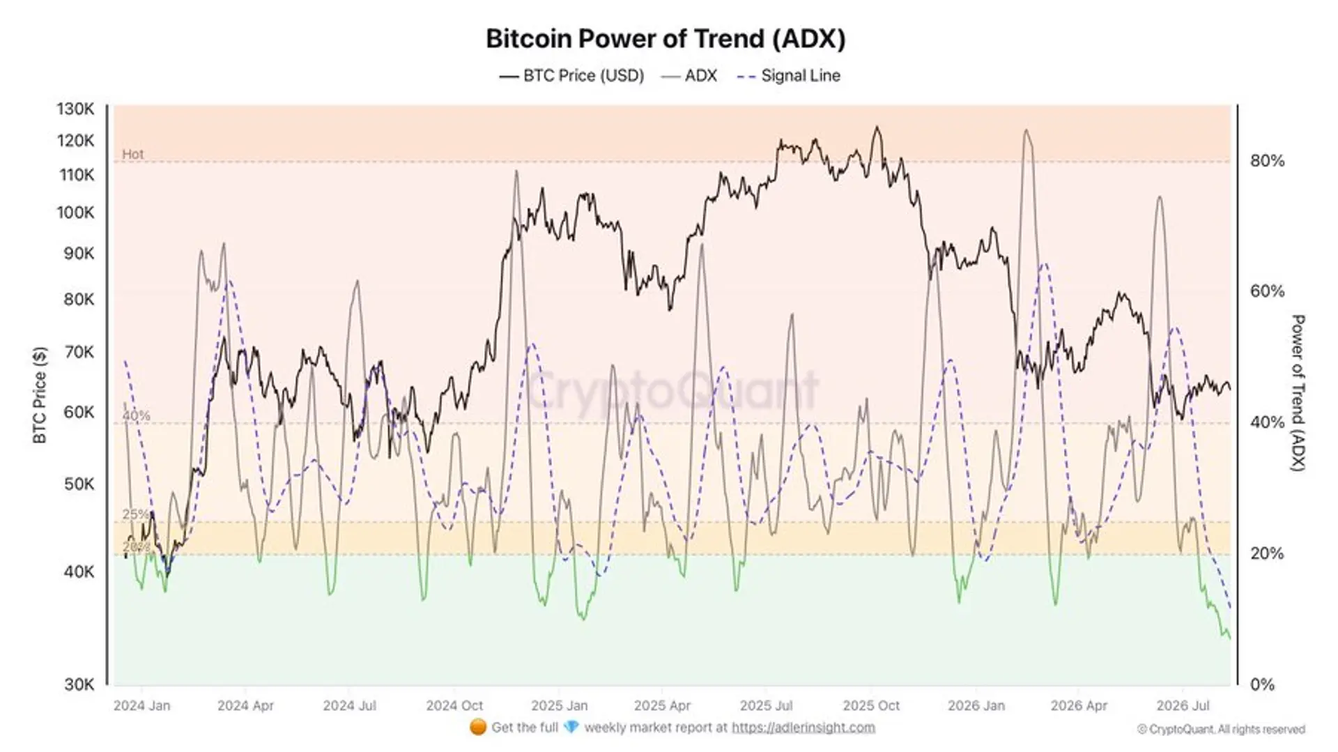 Analysis: Bitcoin Volatility May Rise as ADX Falls to Two-Year Low