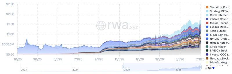 世界のトークン化株式の時価総額推移。写真:RWAxyz