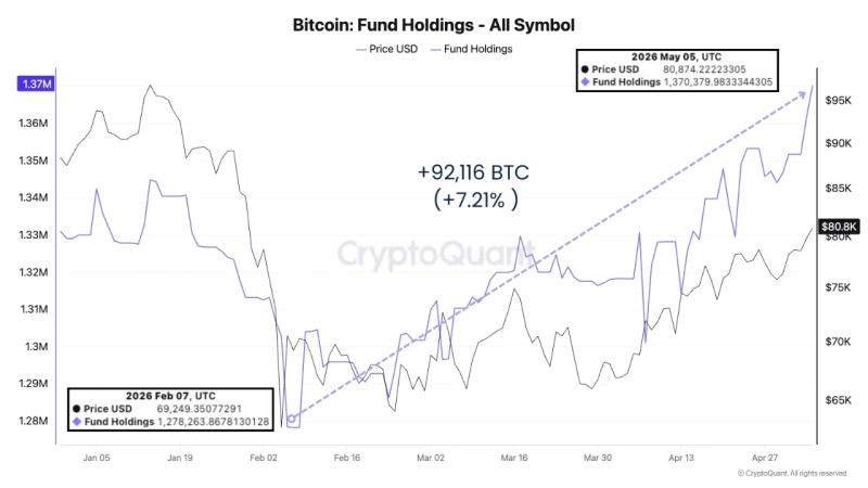 Bitcoin fund holdings trend. Photo: CryptoQuant