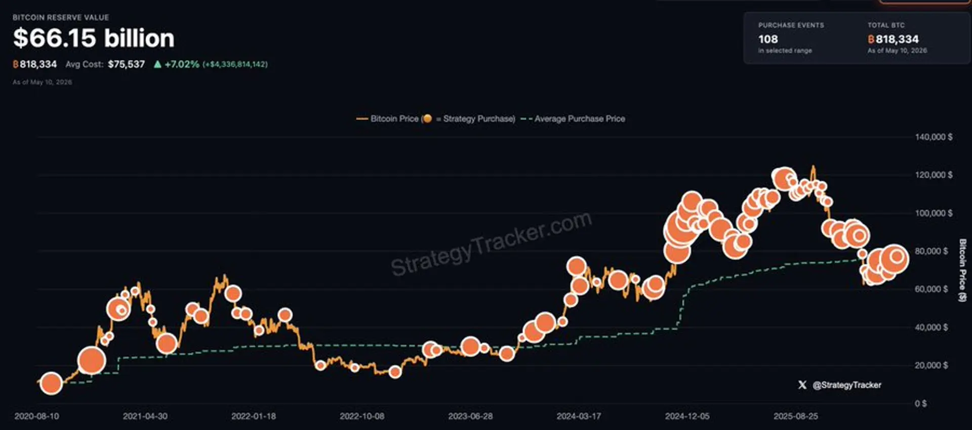 Michael Saylor signalizira da bi strategija mogla nastaviti s kupnjom Bitcoina ovaj tjedan Michael Saylor signalizira da bi strategija mogla nastaviti s kupnjom Bitcoina ovaj tjedan