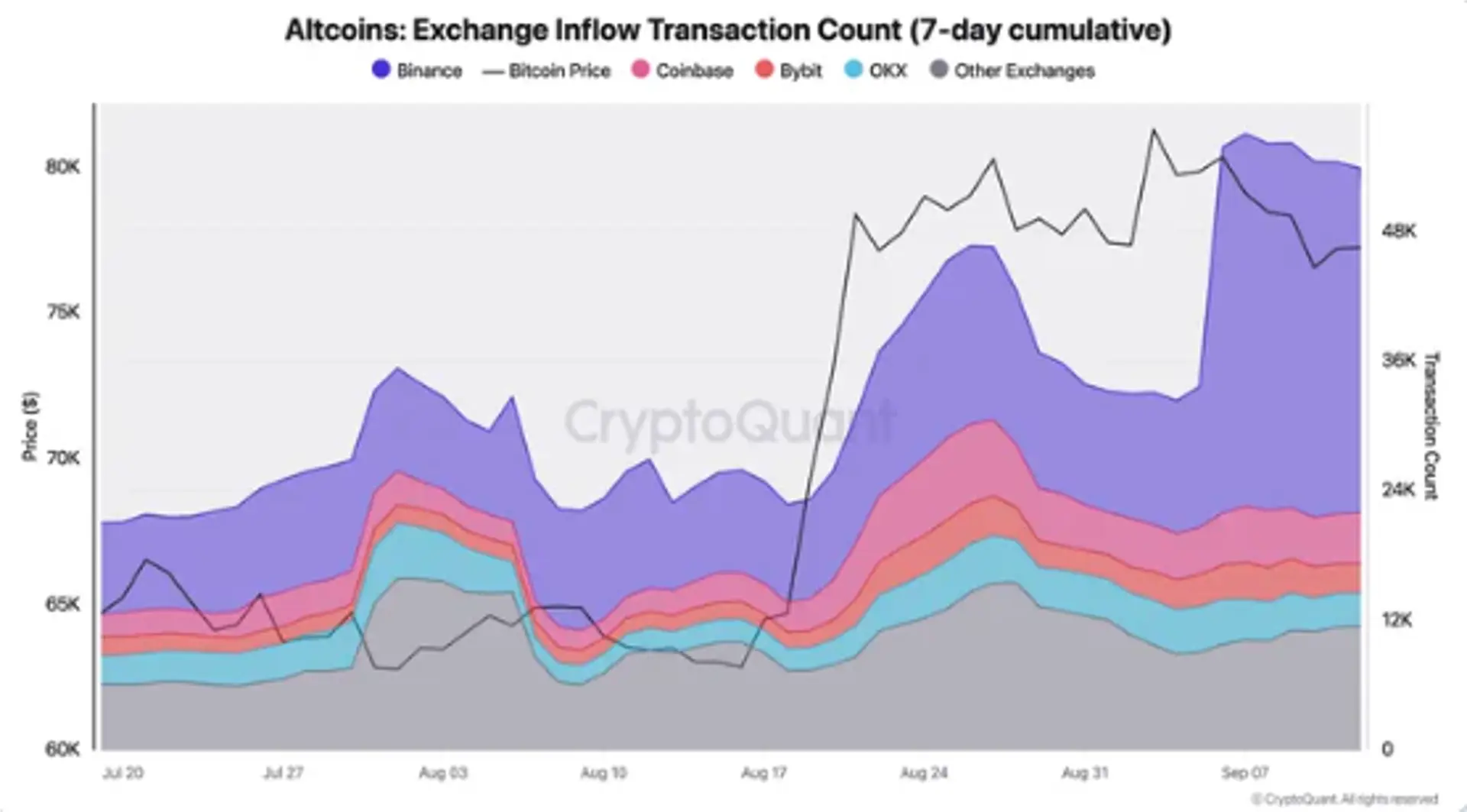 Binance Altcoin Deposit Transactions Jump Nearly Fourfold From July, Signaling Potential Sell Pressure - bloomingbit