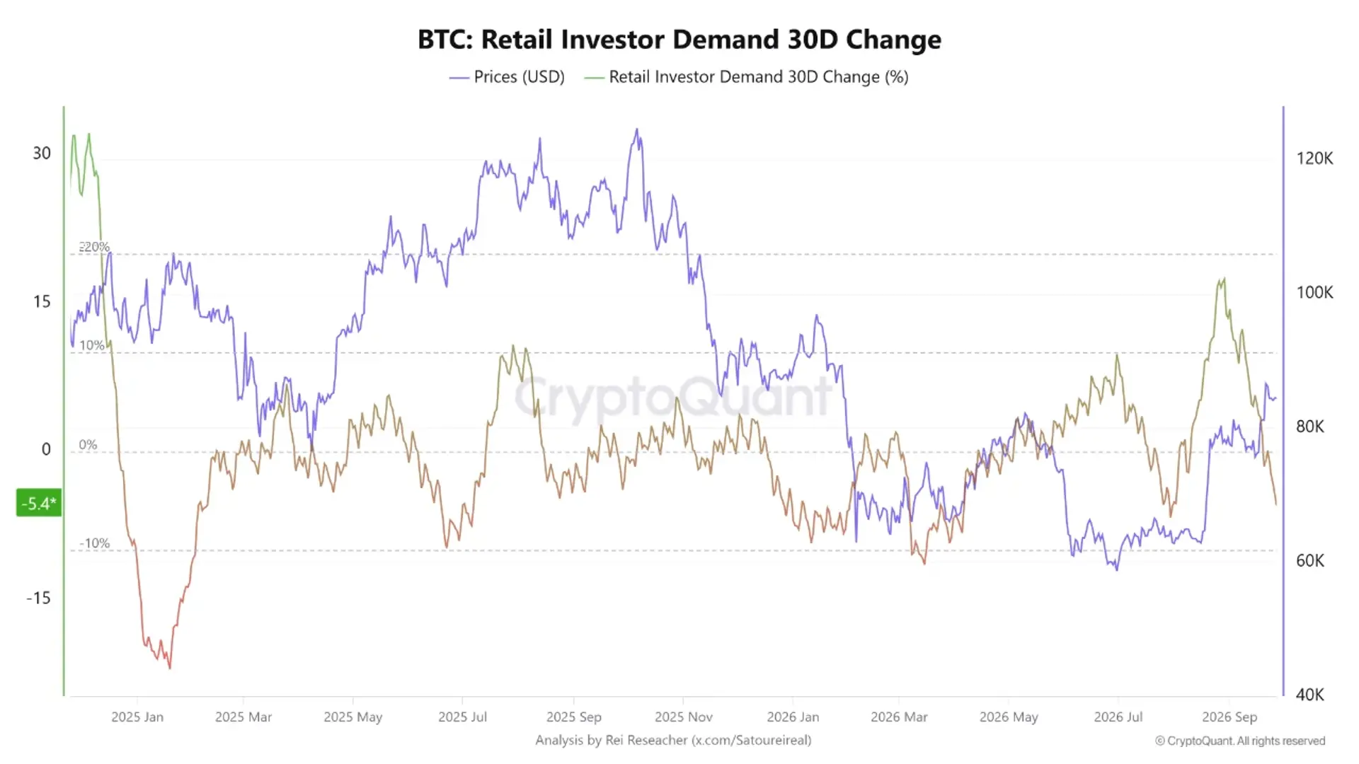 Bitcoin Holds Above $80,000 Even as Retail Demand Drops 5.4%