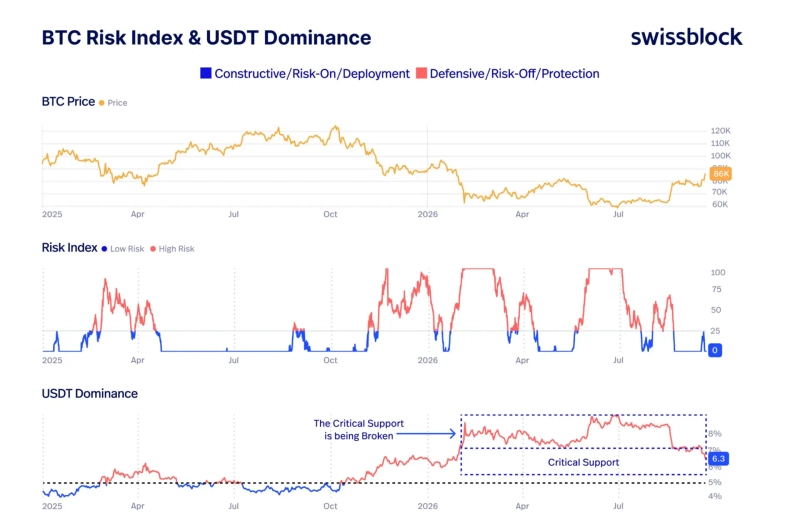 가상자산 위험지수가 0까지 낮아지며 저위험 구간에 진입한 가운데, USDT 도미넌스는 2026년 대부분 유지됐던 7%대 지지권 아래로 내려섰다. 스위스블록은 방어적 자금의 상대적 비중이 낮아지면서 시장 전반의 위험선호가 강화될 여건이 조성되고 있다고 분석했다. / 사진=스위스블록