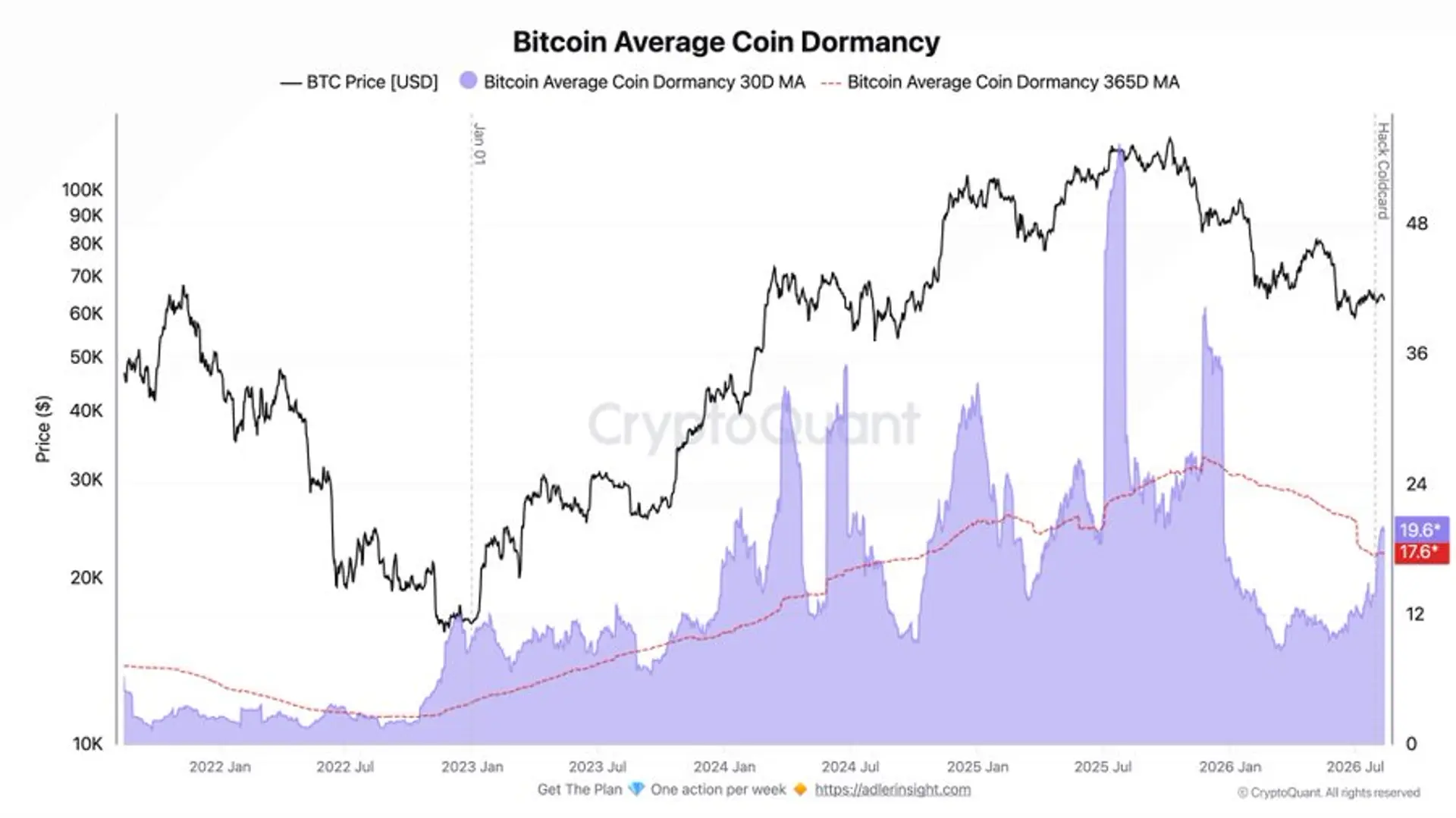 Analysis: Bitcoin Long-Term Holder Activity Picks Up, but It’s No Clear Sell Signal