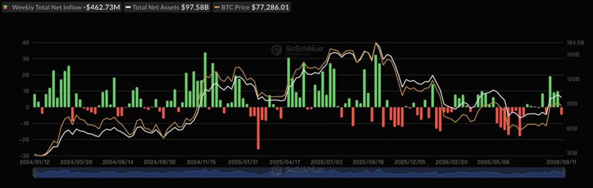 美国现货 Bitcoin ETF 上周流出 463 million 美元,结束三周净流入势头