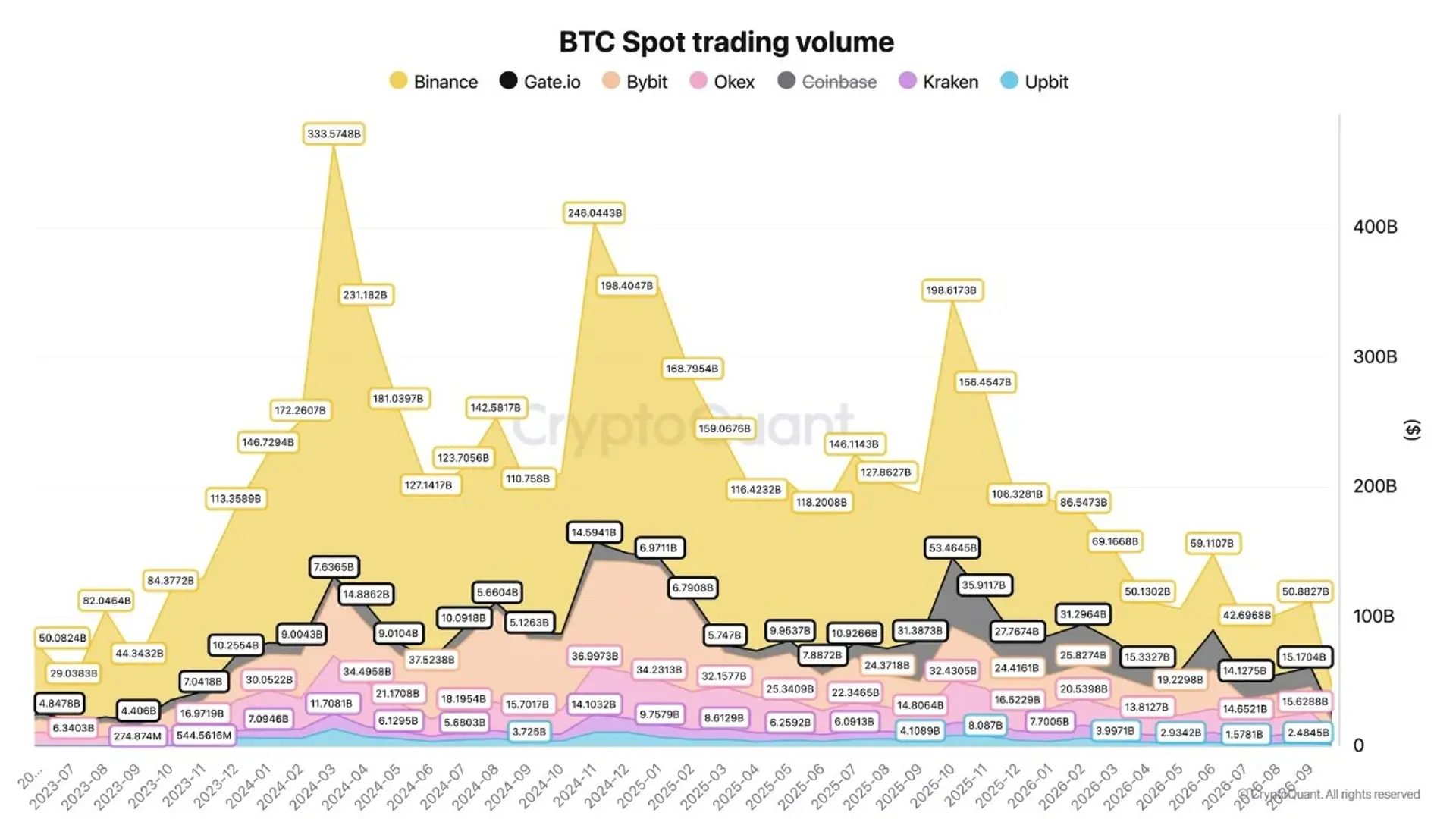 Bitcoin Spot Volume Recovers Modestly From July Low, but Stronger Demand Needed for New Highs