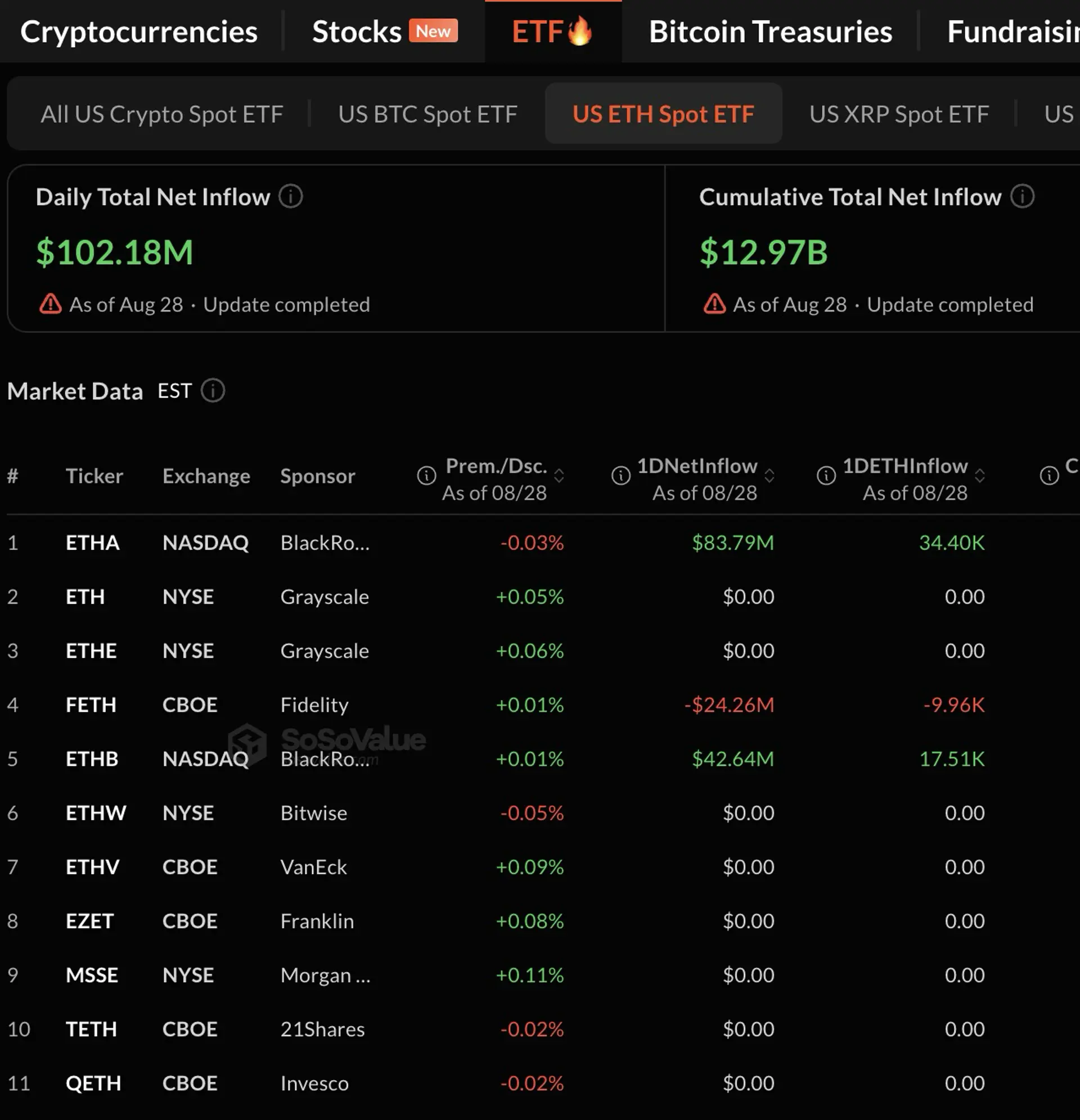 US Spot Bitcoin ETFs See $201.8 Million Outflow as Ether Funds Extend Inflow Streak to 10 Days