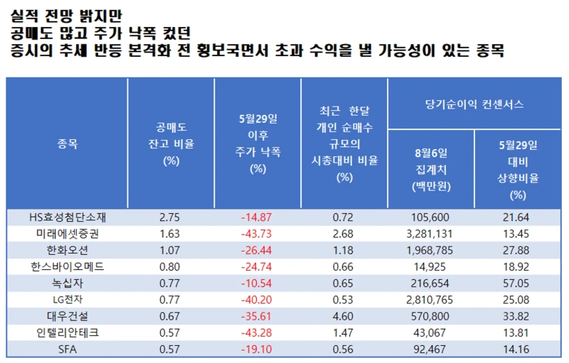 Source: FnGuide DataGuide