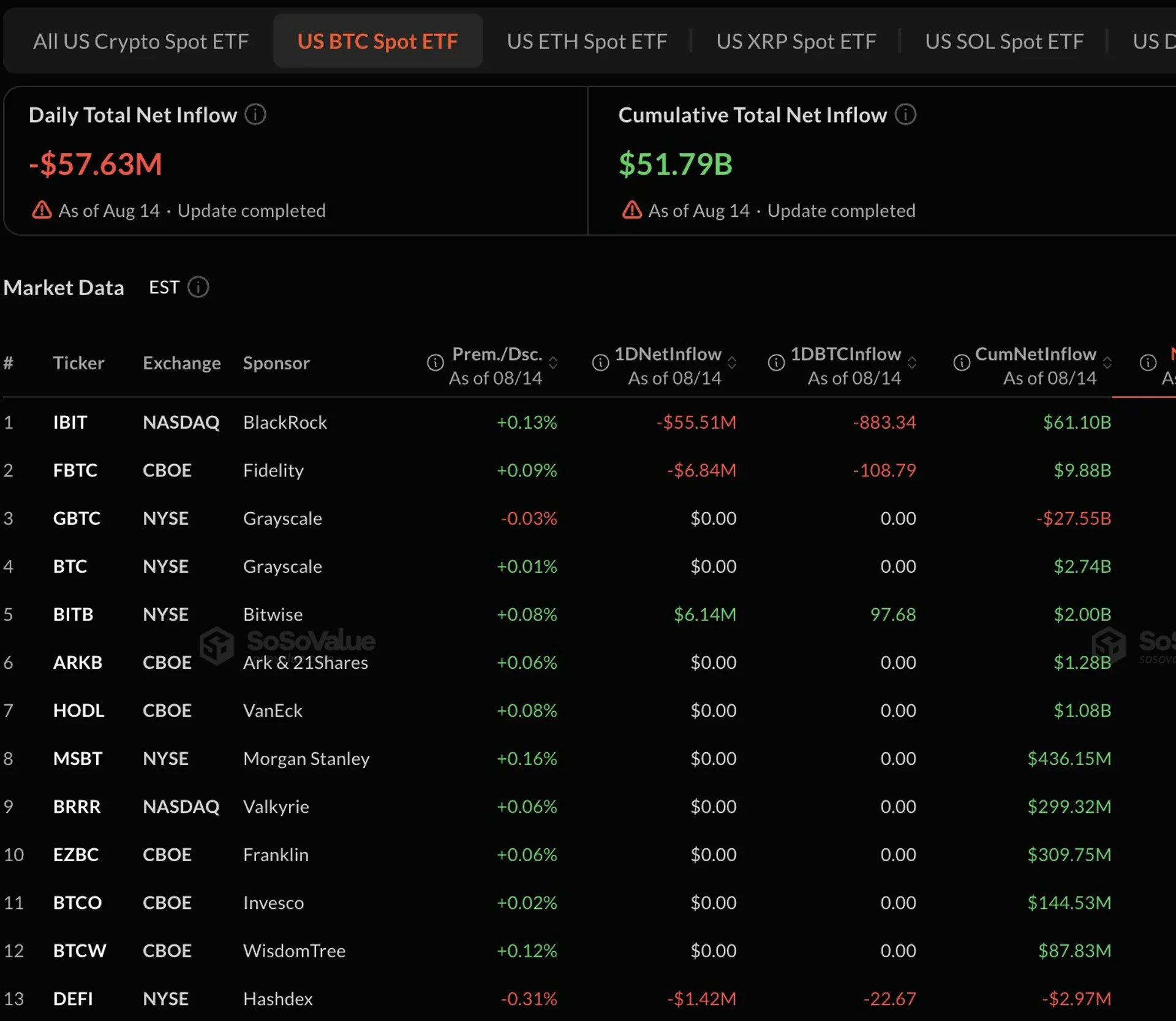 US Spot Bitcoin ETFs See $57.63 Million of Net Outflows
