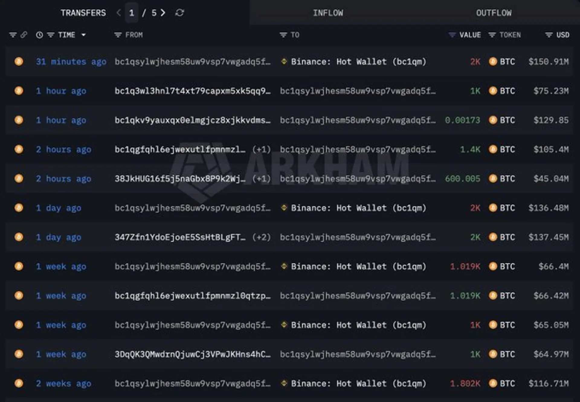 Bitcoin Whale Deposits 3,000 BTC Into Binance