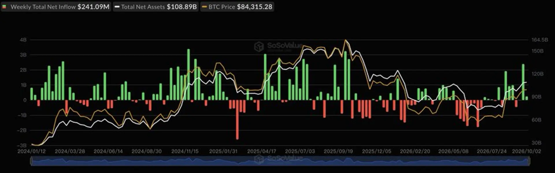 US Spot Bitcoin ETFs Draw $241 Million in Net Inflows Last Week, Extending Streak to Three Weeks