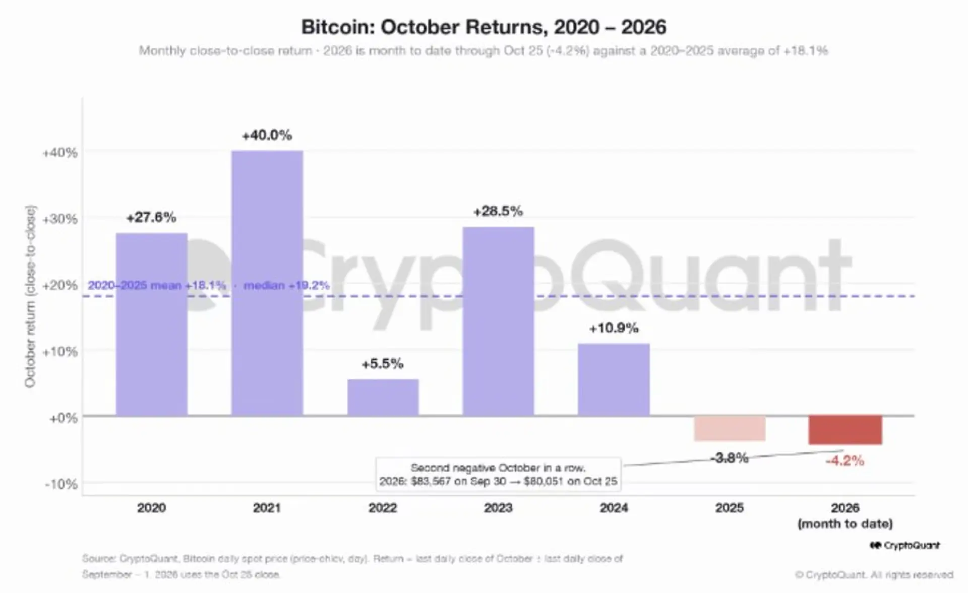 Bitcoin Faces Second Straight October Loss as US Buying Weakens, Spot Demand Slumps
