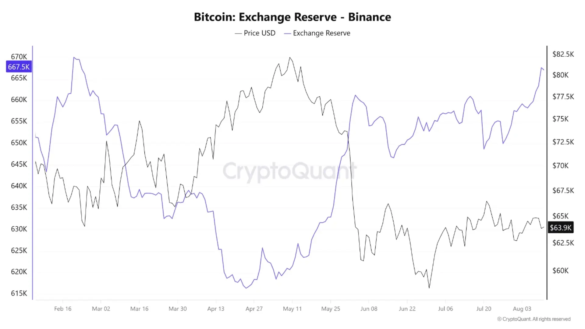 Binance Bitcoin Holdings Rise to 667,500, Highest Since February