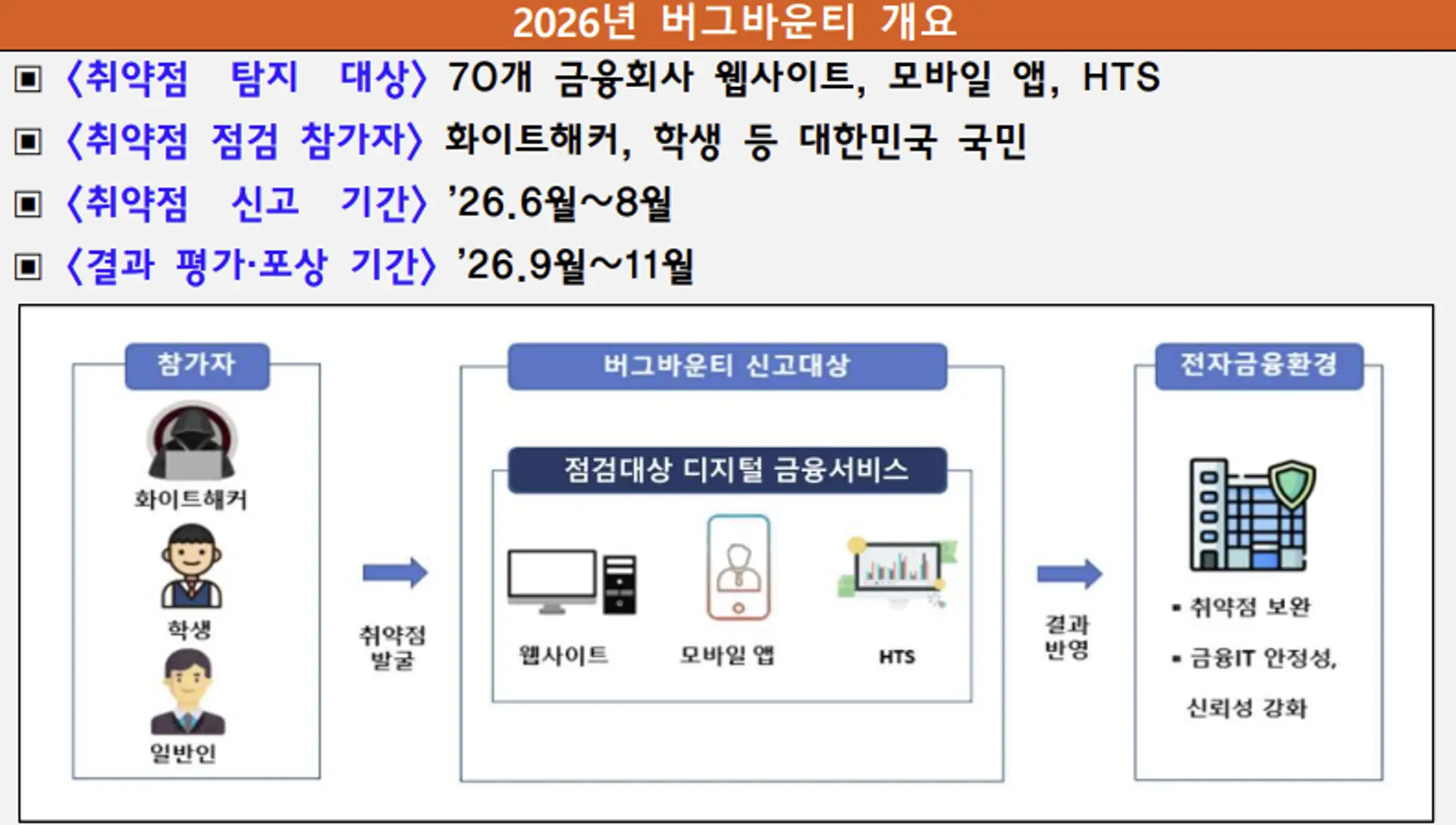 South Korea Launches Expanded Bug Bounty Program for Financial Sector