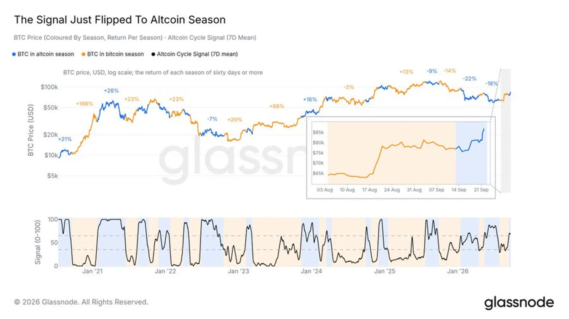 Analysis: Altcoin Season Signal Turns as Rally Broadens Beyond Bitcoin