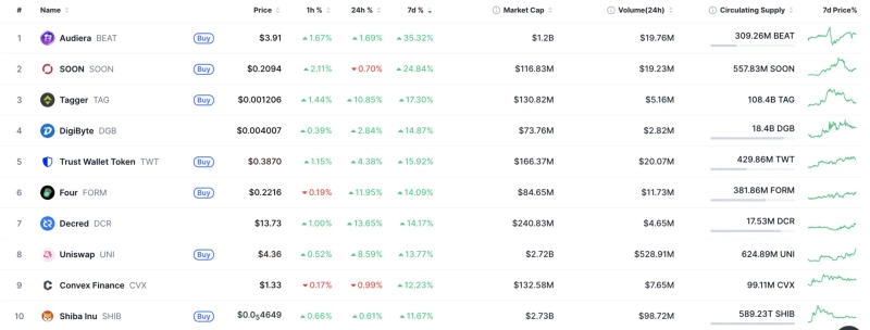 Top 10 weekly gainers. Photo: CoinMarketCap screenshot